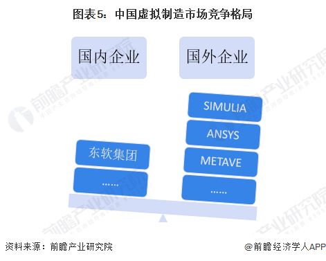 2023年中國計算機仿真行業(yè)發(fā)展現(xiàn)狀分析 虛擬制造應用前景廣闊，軟硬件開發(fā)并進